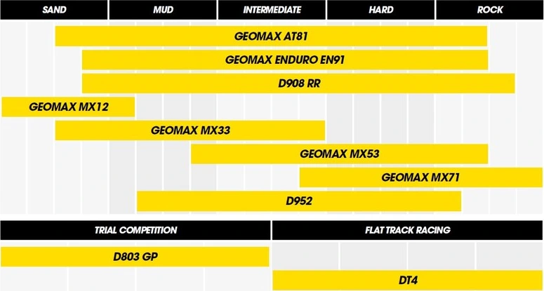 Dunlop Geomax AT81F 90/90-21 54M TT